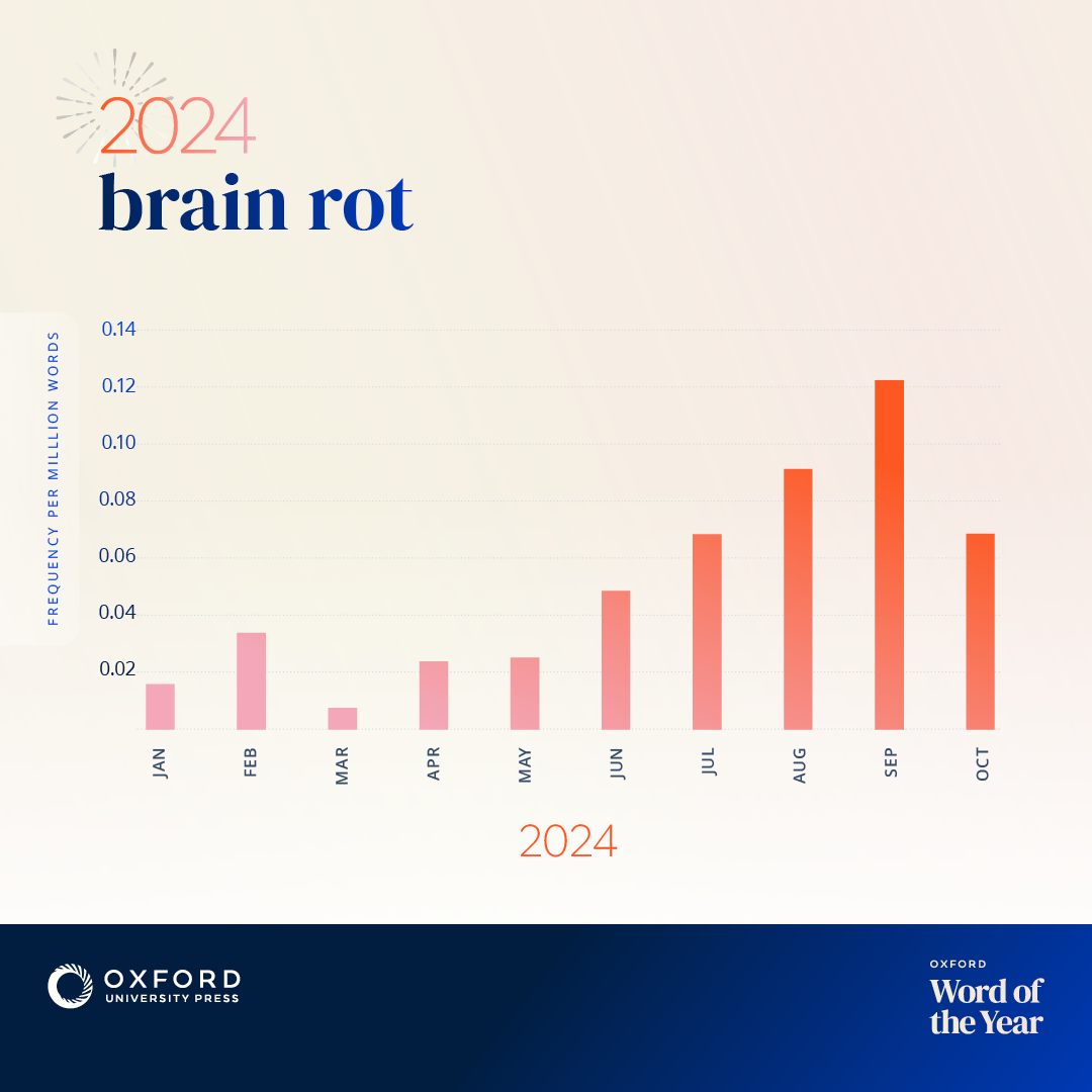 Oxford word of the year for "Brain rot"